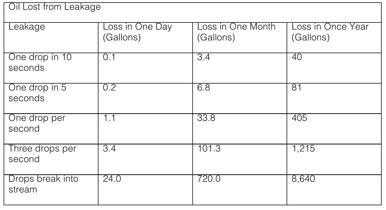 Hydraulic oil leakage chart