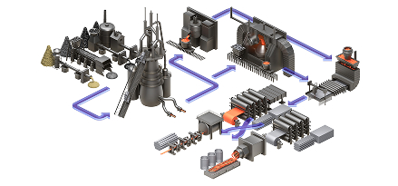 Steel process visual including 8 equipment pieces - Material Handling, Blast Furnace, Electric Arc Furnace, Basic Oxygen Furnace, Continuous Casting, Hot Rolling Cold Rolling, Bar Rod Rolling, Wire Rod Rolling	