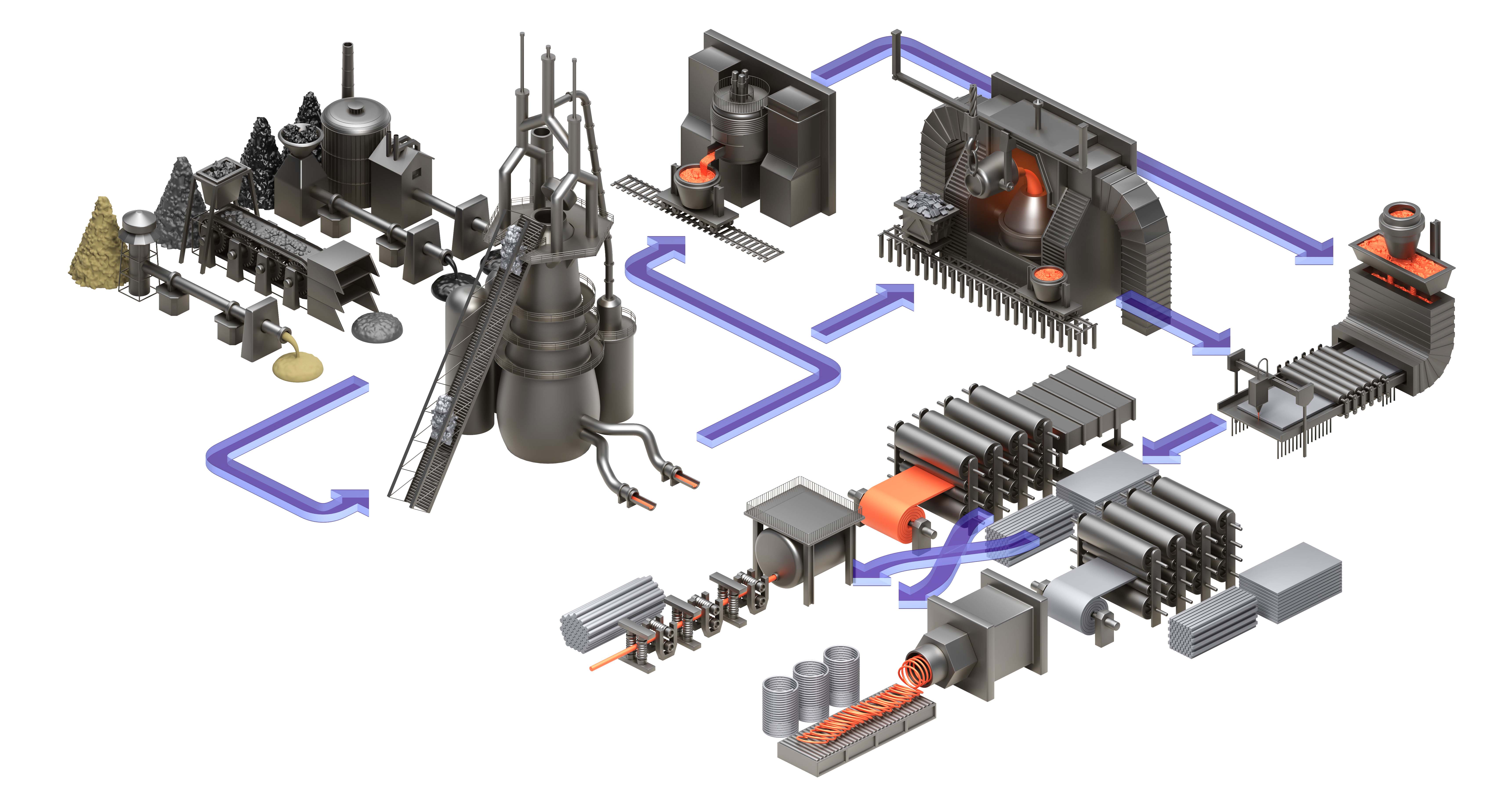 Steel process visual including 8 equipment pieces -  Material Handling, Blast Furnace, Electric Arc Furnace, Basic Oxygen Furnace, Continuous Casting, Hot Rolling  Cold Rolling, Bar Rod Rolling, Wire Rod Rolling